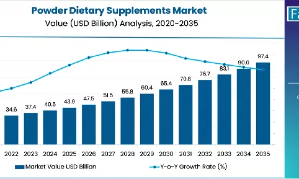 powder-dietary-supplements-market-market-value-analysis
