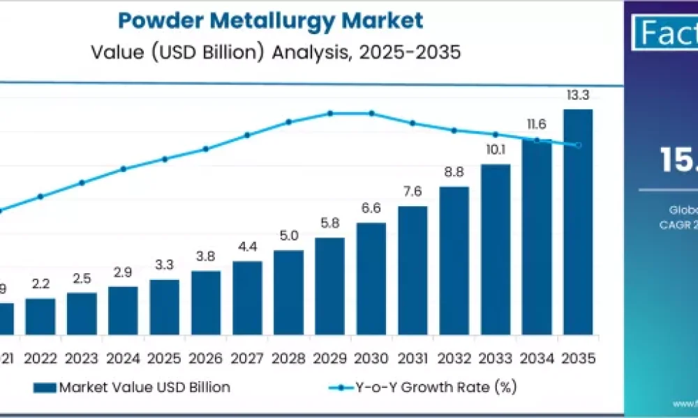 Powder Metallurgy Market