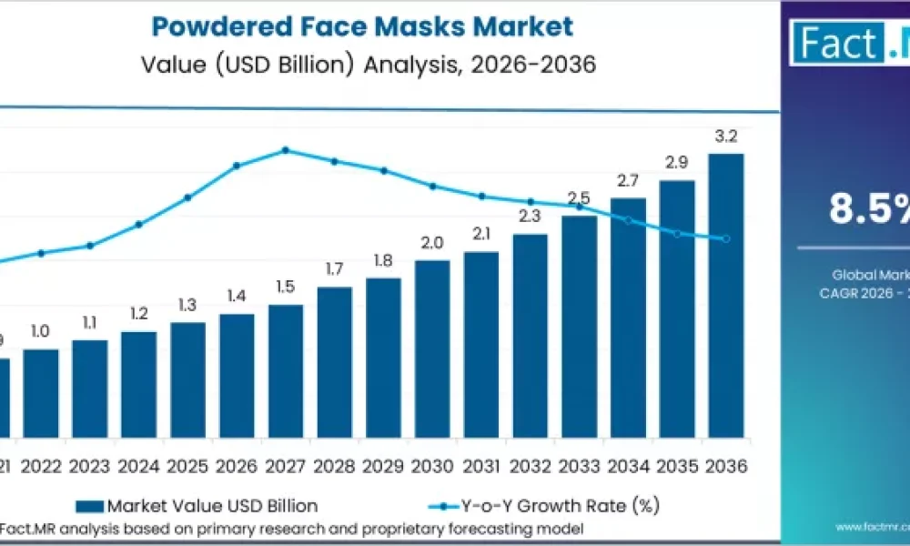 powdered-face-masks-market-market-value-analysis
