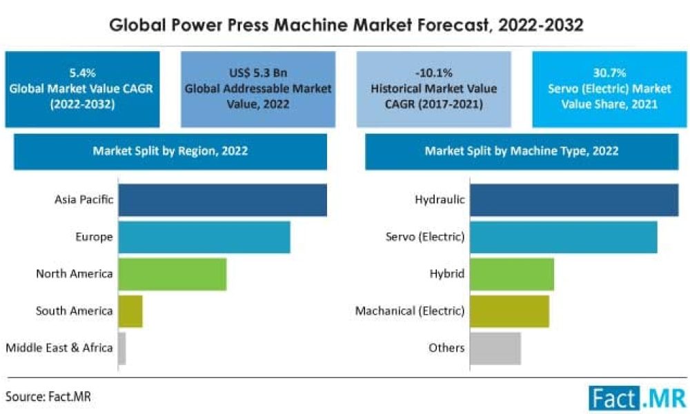 Power Press Machines Market