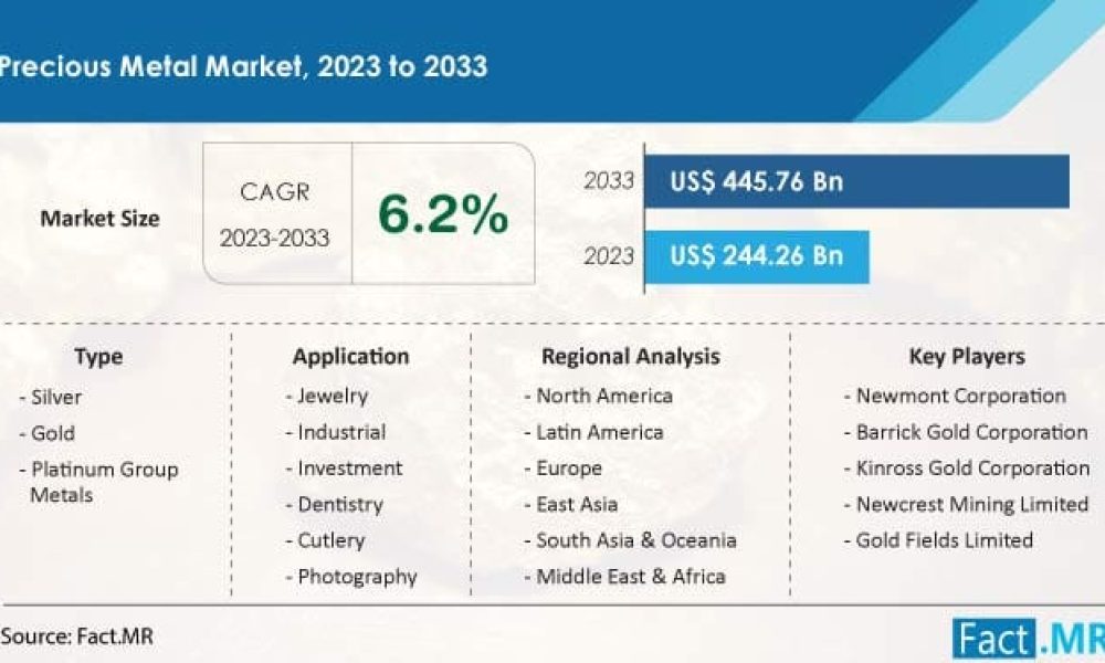 precious-metal-market-forecast-2023-2033
