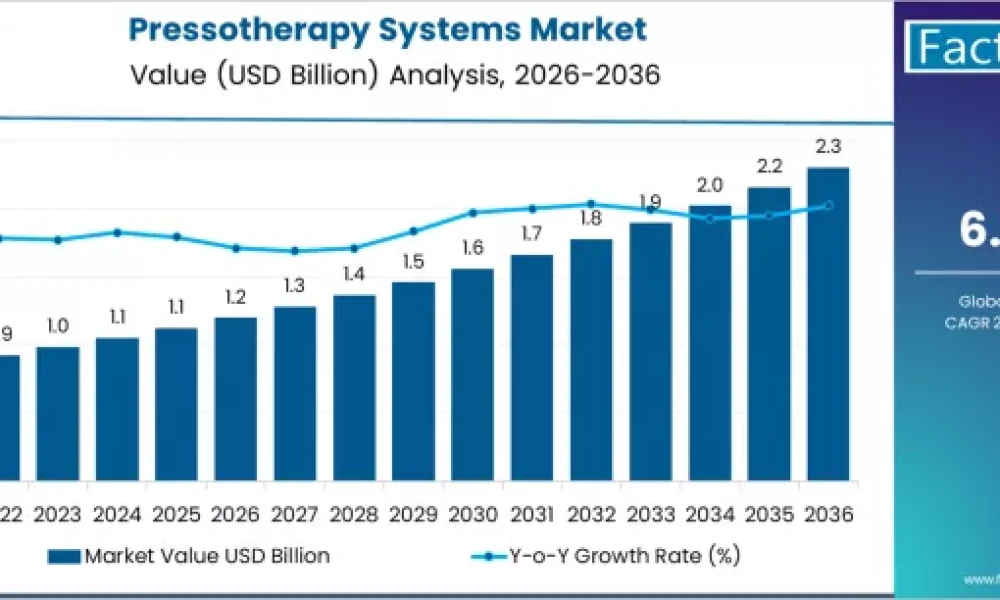 Pressotherapy Systems Market