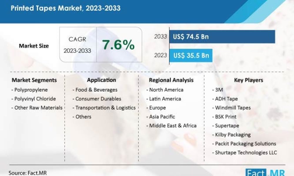Printed Tapes Market