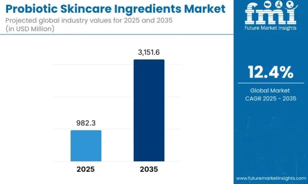 Probiotic Skincare Ingredients Market