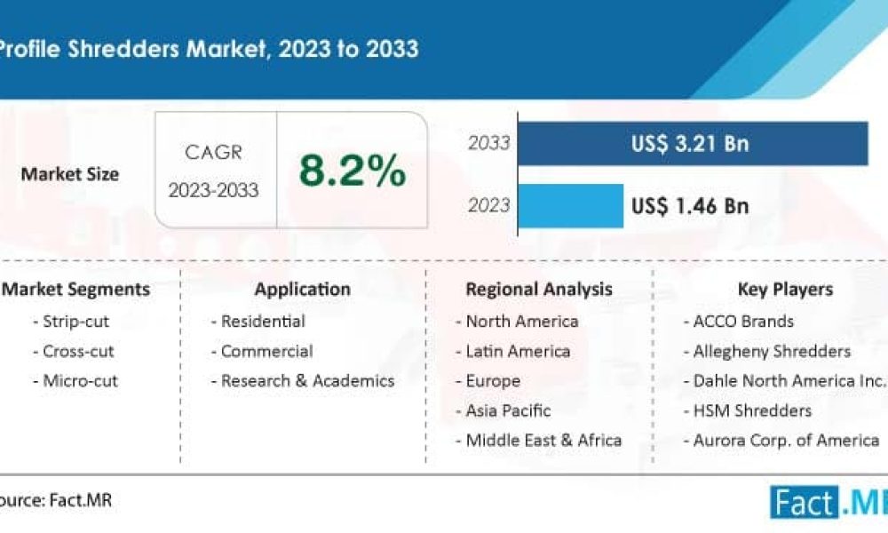 profile-shredders-market-forecast-2023-2033