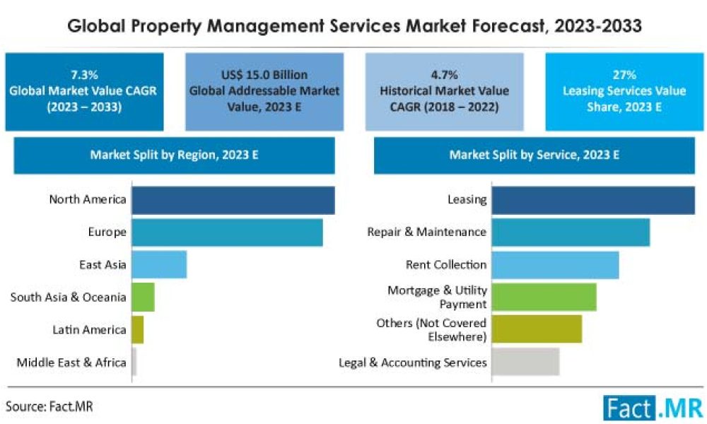 property-management-services-market-forcast-2023-2033