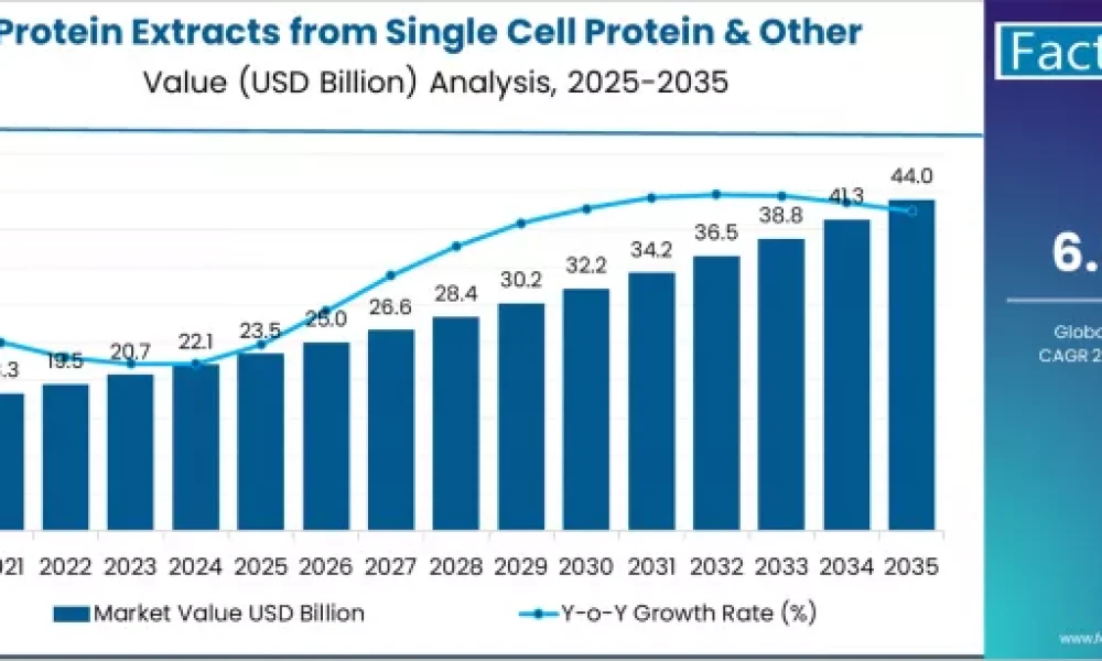 Protein Extracts from Single Cell Protein & Other Conventional Sources Market