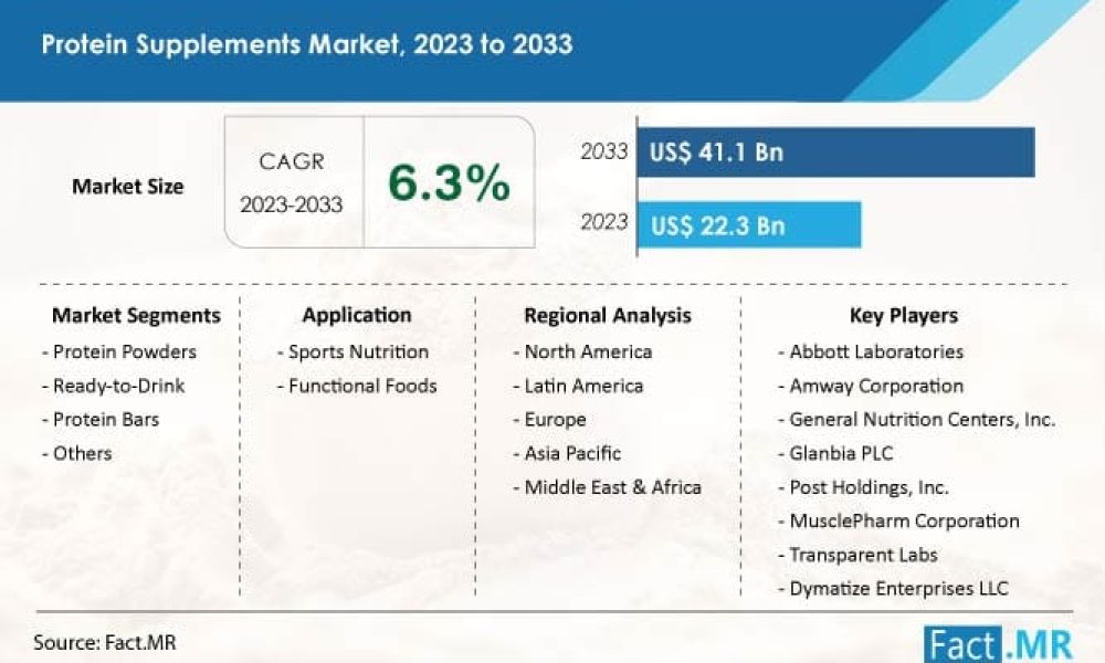 Protein Supplements market