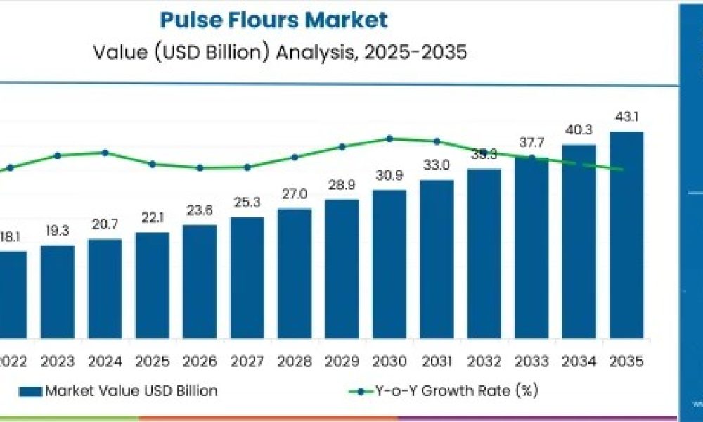 pulse-flours-market-market-value