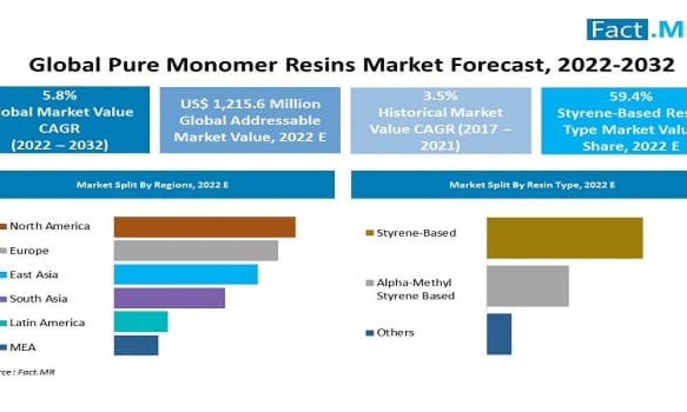 pure-monomer-resins-market-forecast-2022-2032