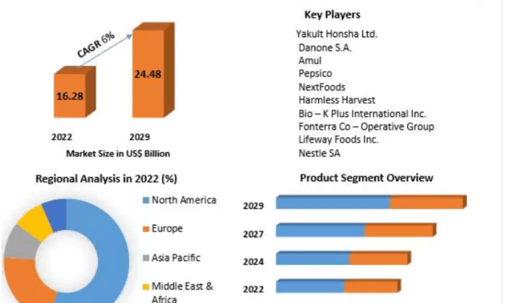 Probiotic Drink Market