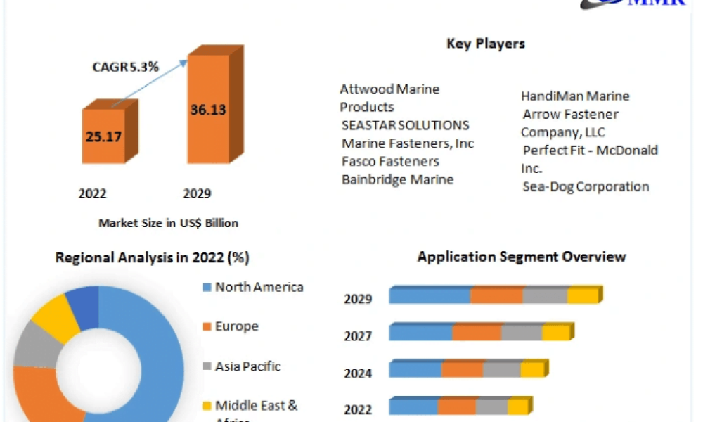 Marine Fasteners Market