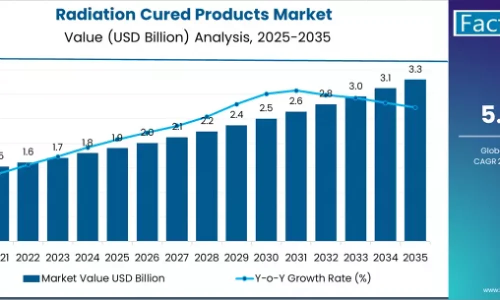 Radiation Cured Products Market