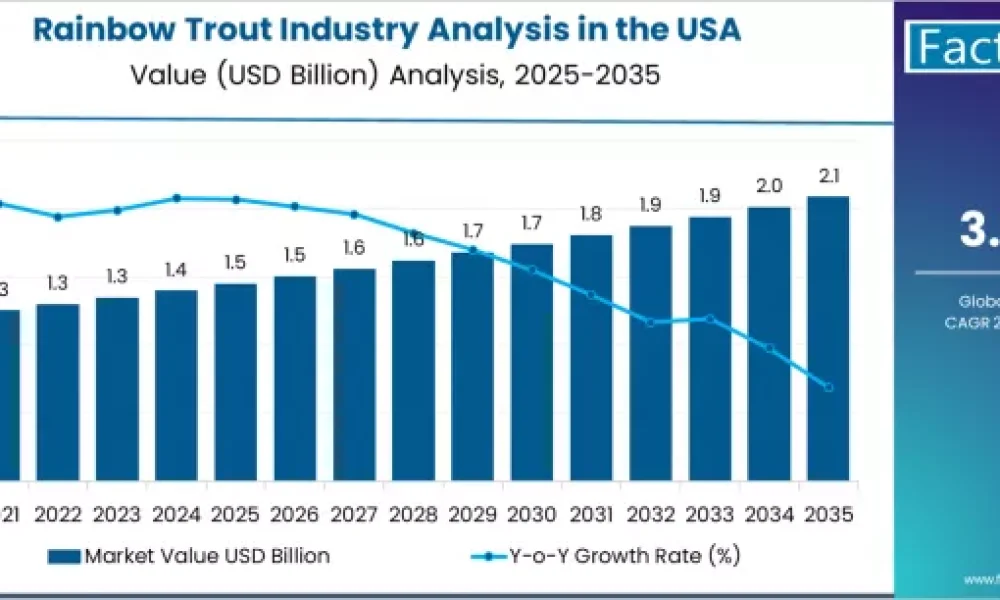 Rainbow Trout Industry Analysis in the USA