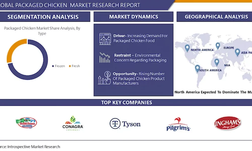 Packaged Chicken Market: Serving Convenience in Today's Lifestyle- Report By Introspective Market Research