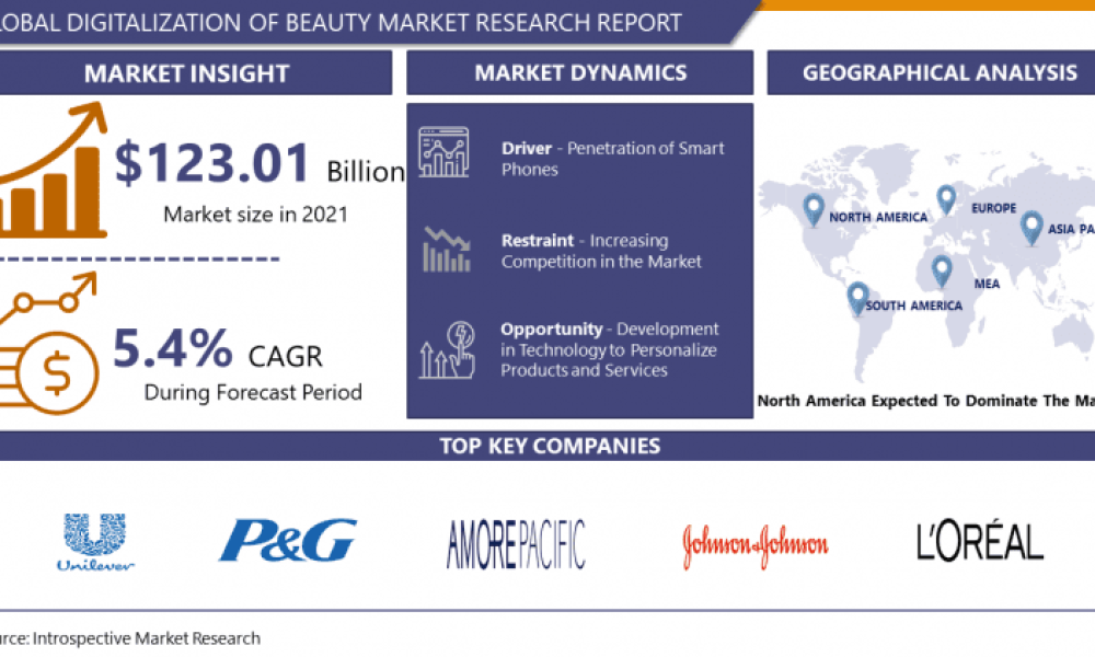 Digitalization Of Beauty Market