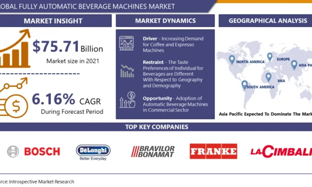 Global Fully Automatic Beverage Machines Markets Report 2023: Analysis & Forecasts 2023-2030