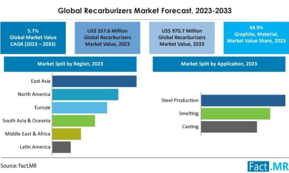 recarburizers-market-forecast-2023-2033