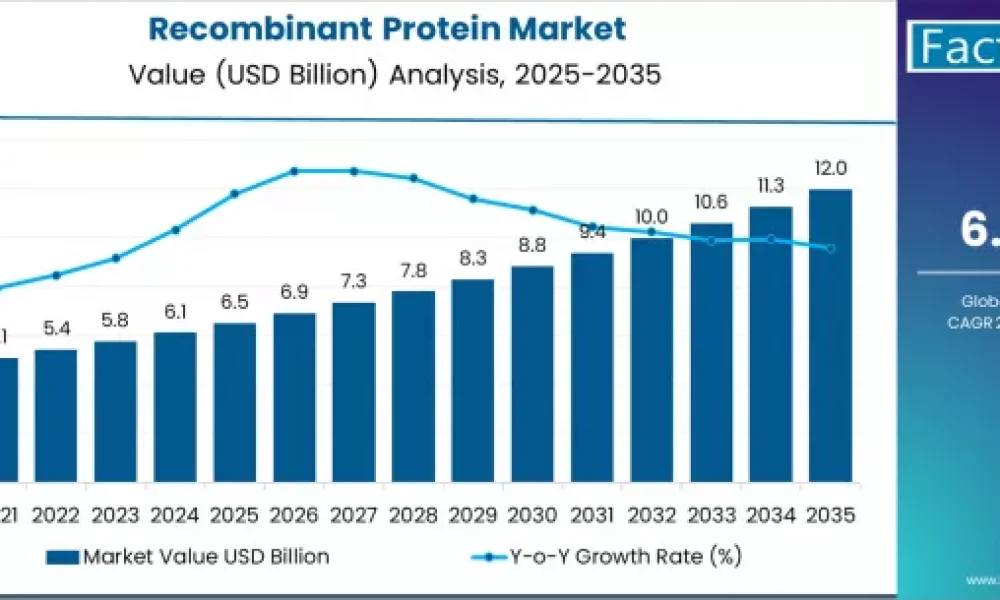 recombinant-protein-market-market-value-analysis