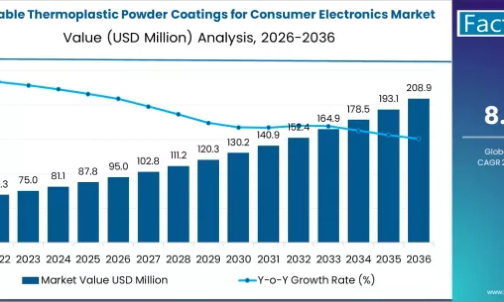 Recyclable Thermoplastic Powder Coatings for Consumer Electronics Market