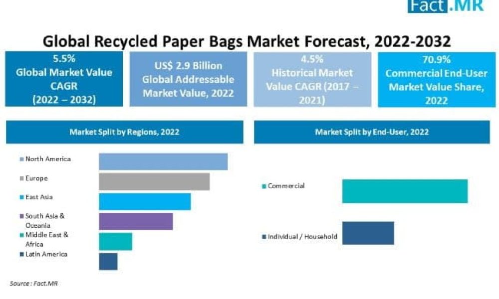 Recycled Paper Bags Market