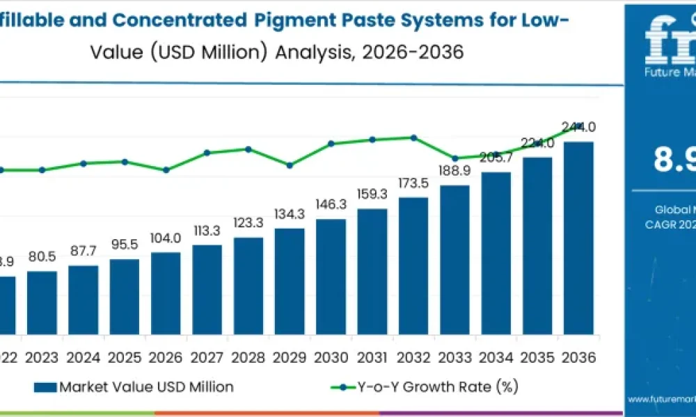 Refillable and Concentrated Pigment Paste Systems for Low-Packaging Formats Market