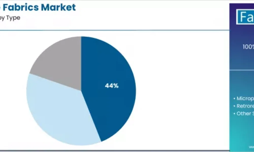 Reflective Fabrics Market