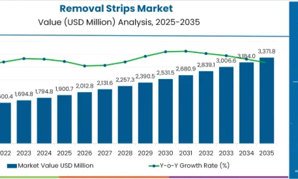 Removal Strips Market