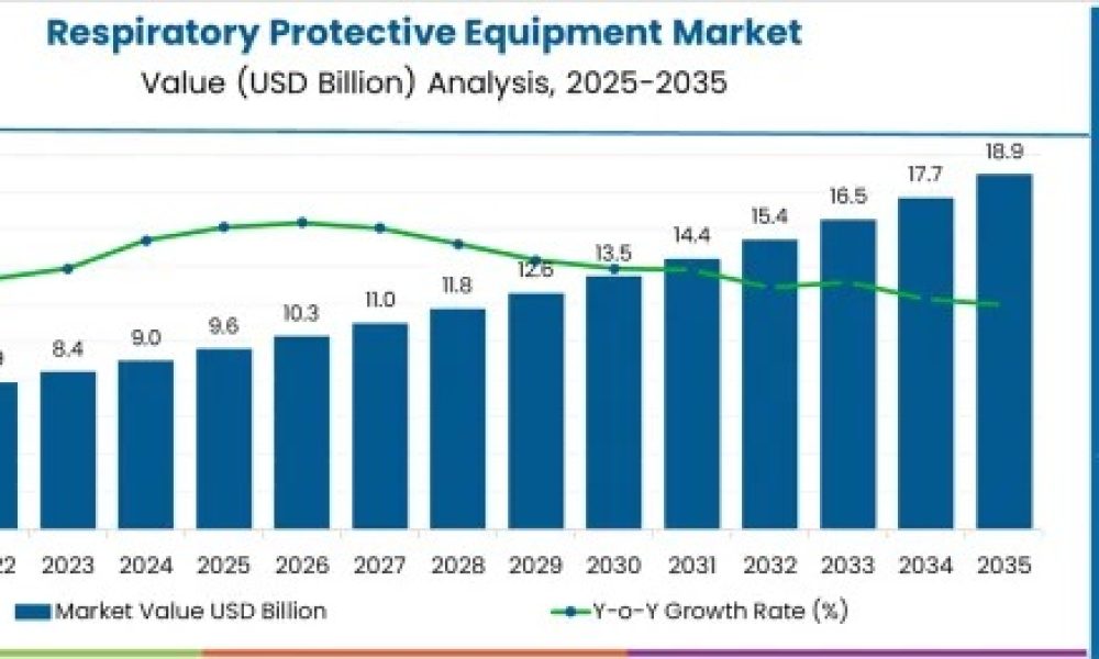 Respiratory Protective Equipment Market