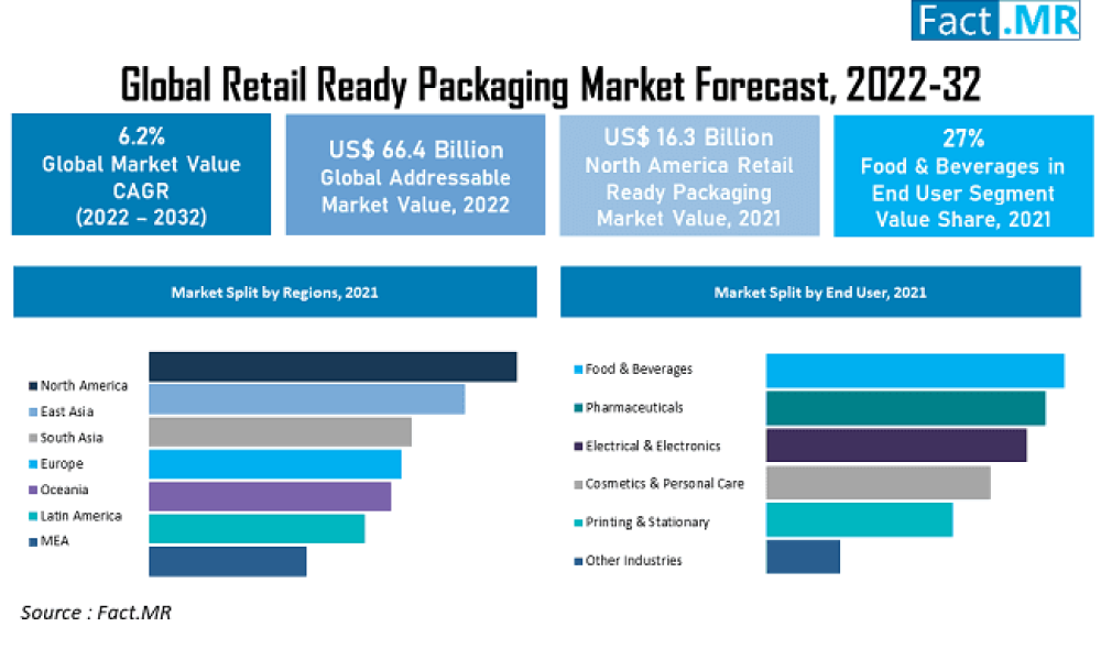 retail-ready-packaging-market-forecast-2022-2032