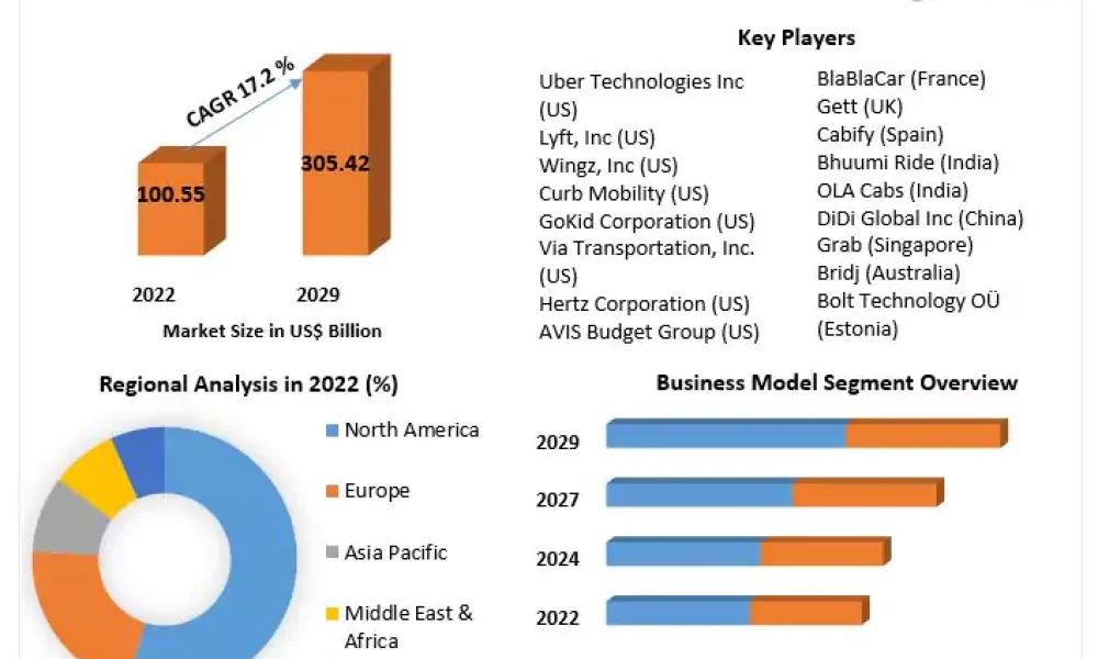 Ride Sharing Market
