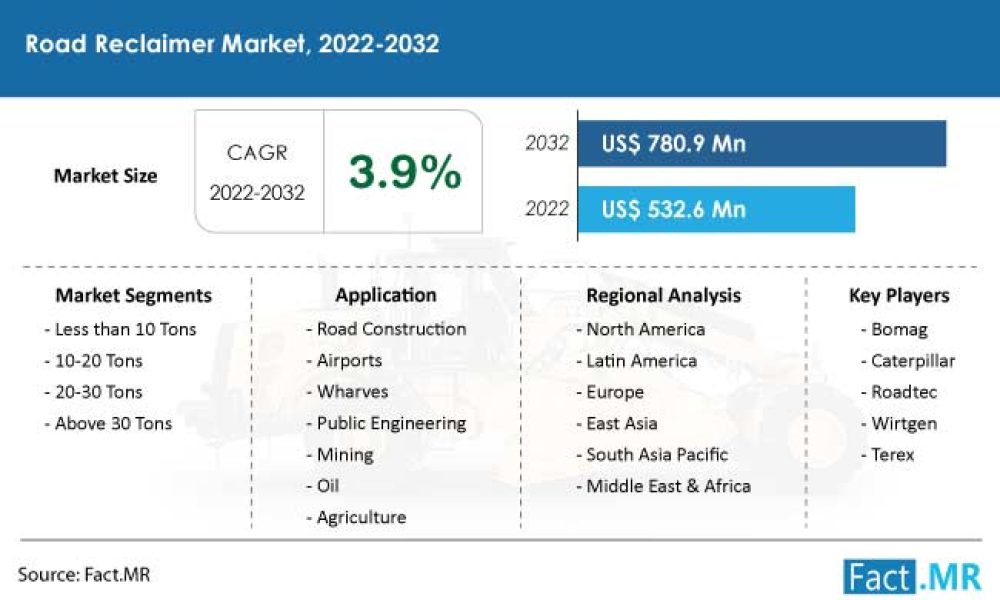 road-reclaimer-market-forecast-2022-2032