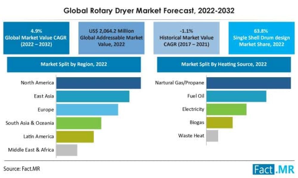 Rotary Dryers Market