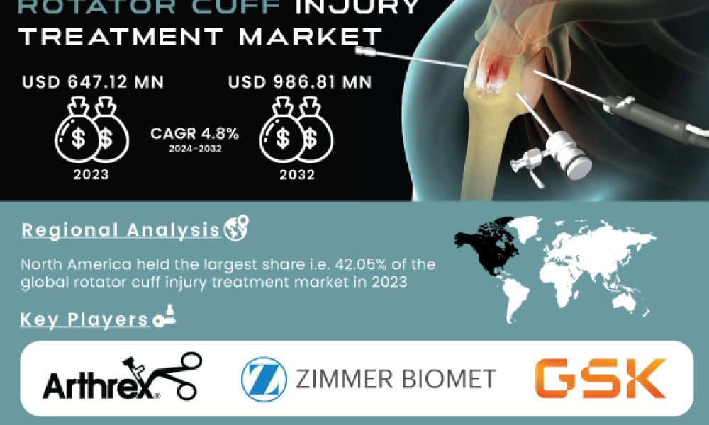 Rotator Cuff Injury Treatment Market