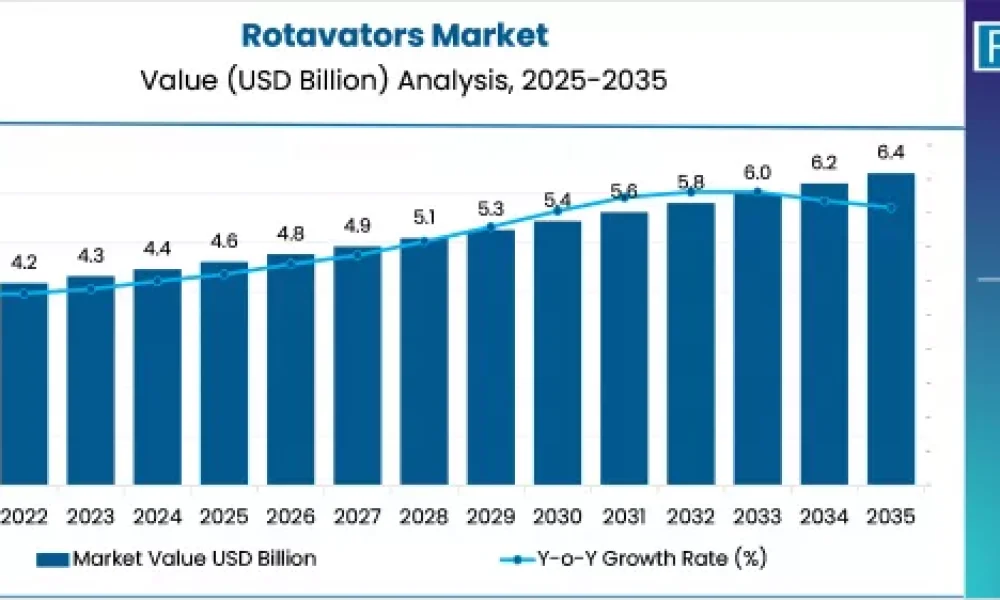 rotavators-market-value-(USD-Billion)-2025-to-2035