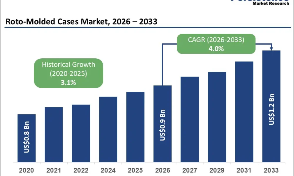 Roto-Molded Cases Market