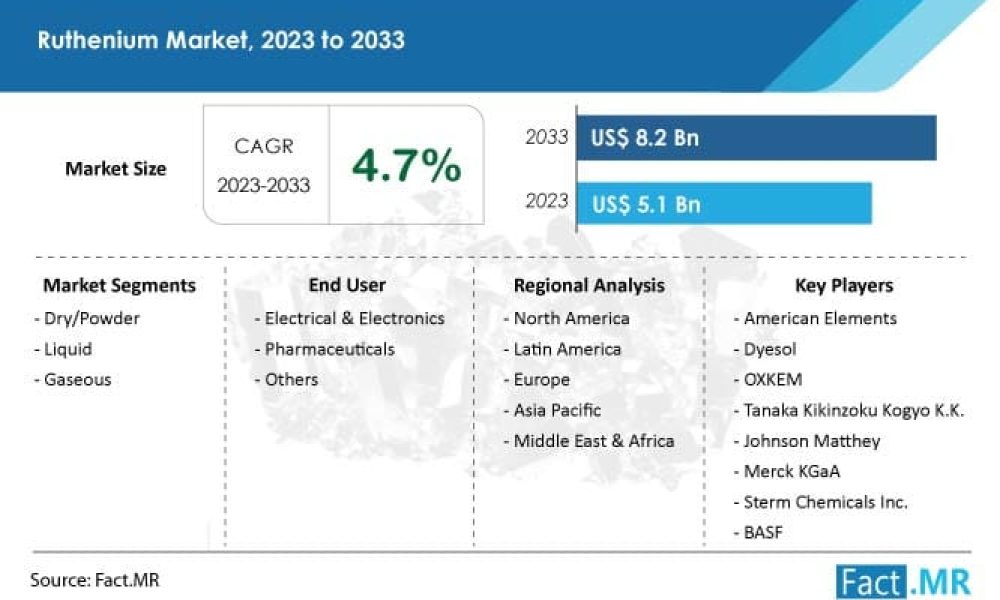 Ruthenium Market
