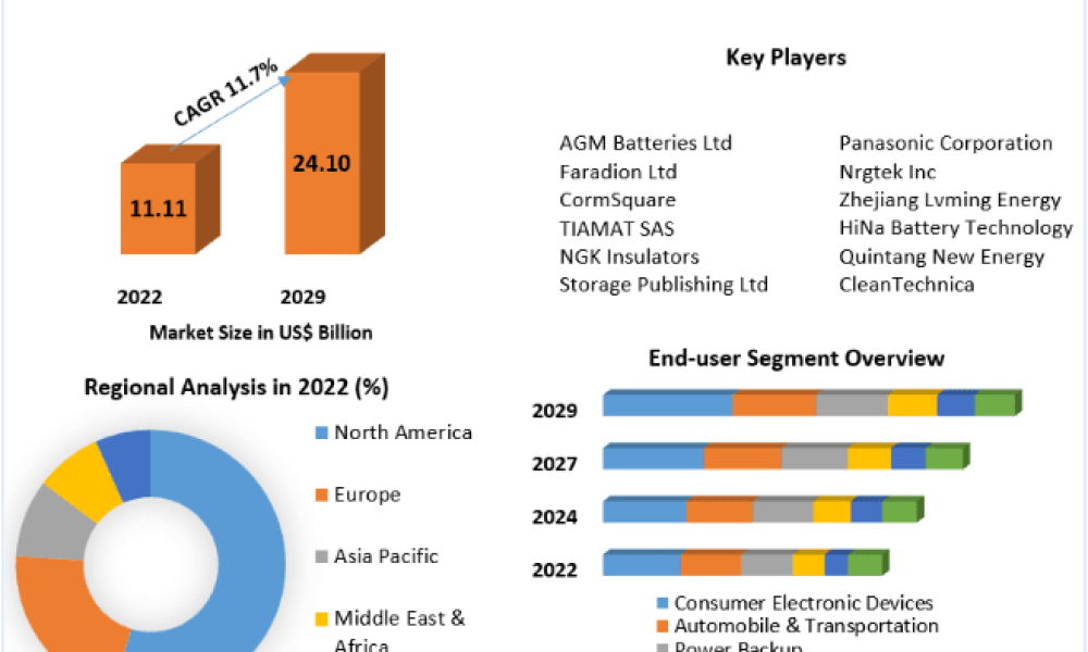 Sodium Ion Battery Market