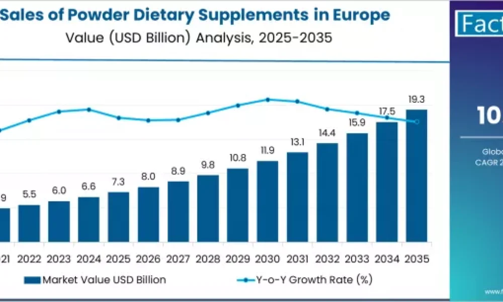 Europe Powder Dietary Supplements Market