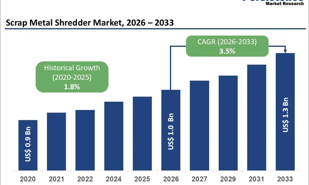 Scrap Metal Shredder Market
