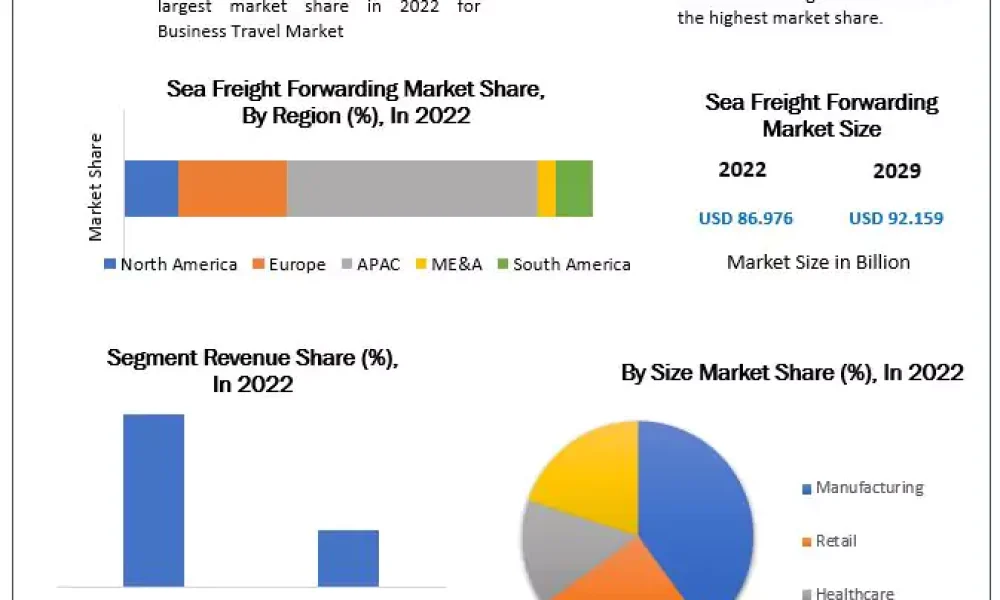 Global Sea Freight Forwarding Market