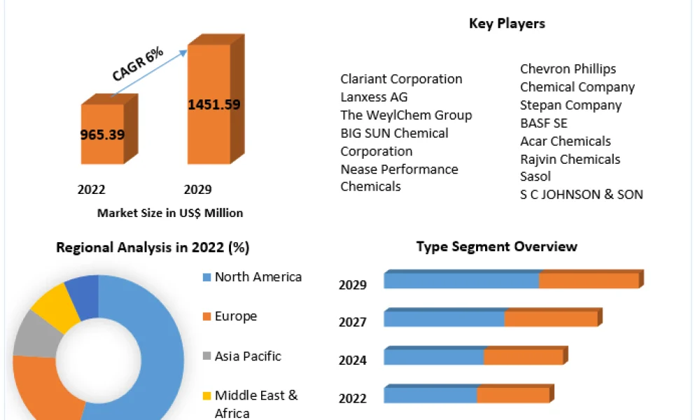 secondary-alkane-sulfonate-market-64b92ccd570dc