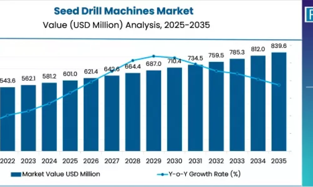 seed-drill-machines-market-value-(usd-million)-2025-to-2035