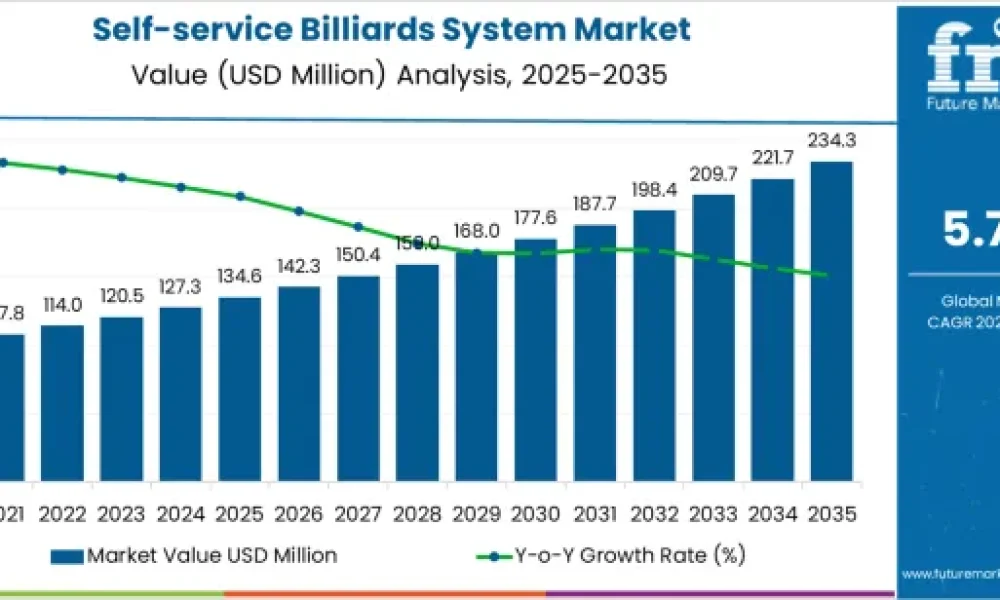 Self-service Billiards System Market