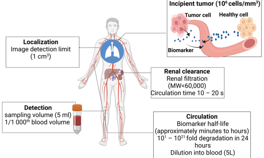 Pediatric Cancer Biomarkers Market