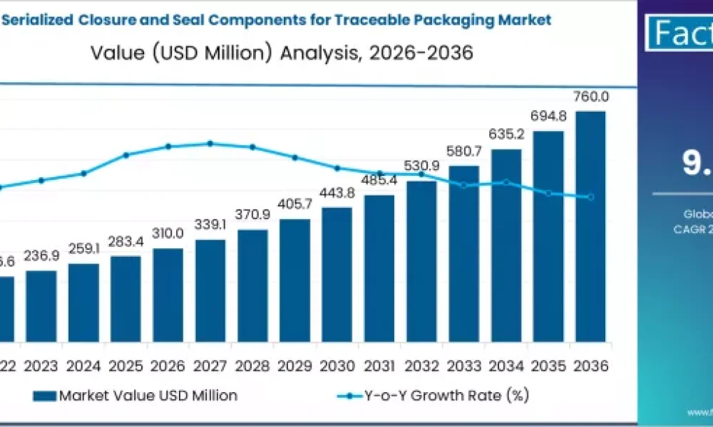 serialized-closure-and-seal-components-for-traceable-packaging-market-market-value-analysis