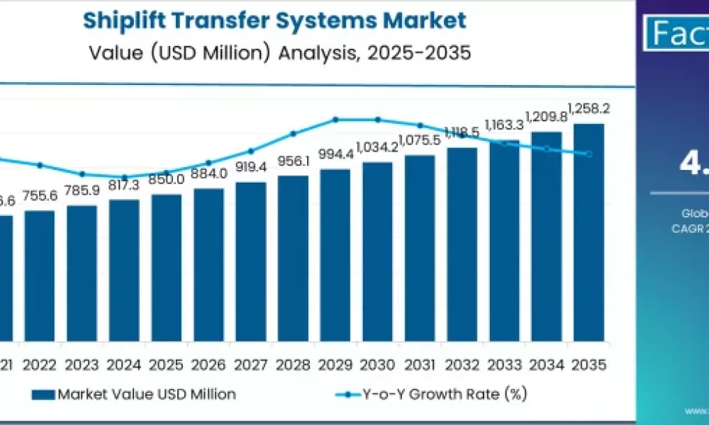 U.S. Shiplift Transfer Systems Market