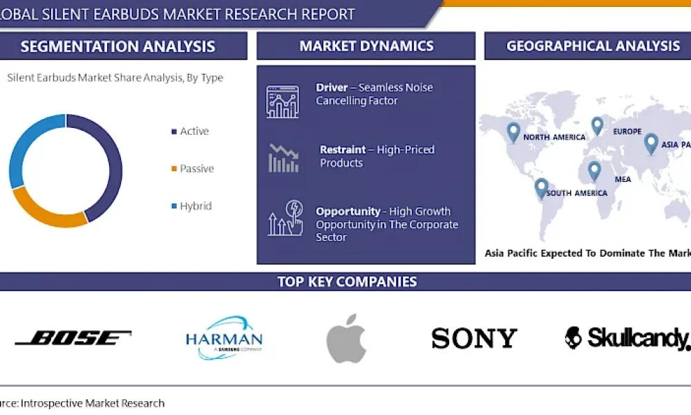 Silent Earbuds Market to Capture a CAGR of 7.8% Between 2023 and 2030 | IMR