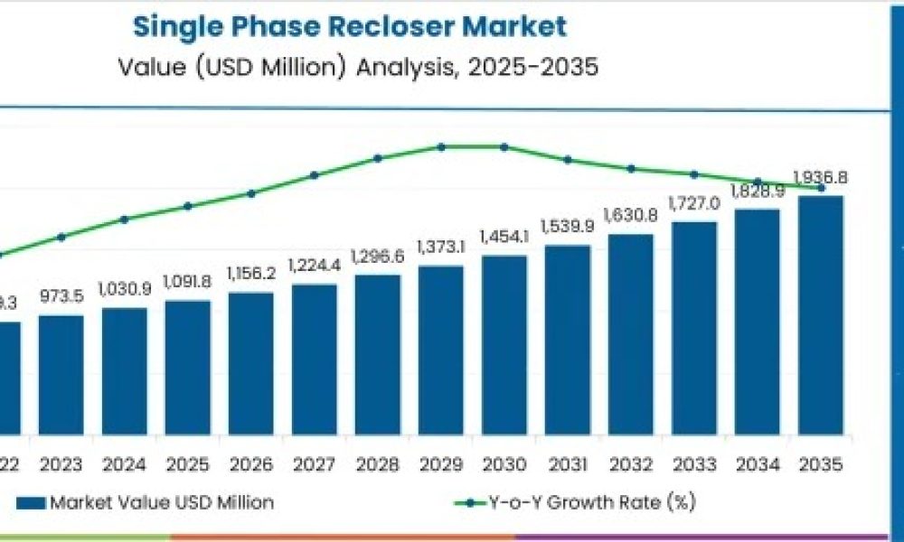 Single Phase Recloser Market