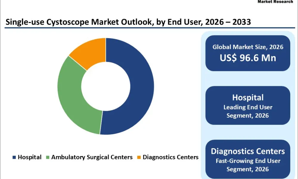 Single-use Cystoscope Market